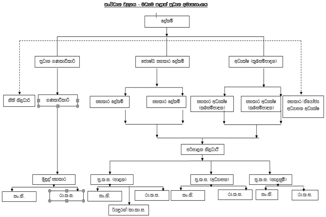 Organization Chart of Ministry of Road Development, Power & Energy and Housing & Construction, Sri Lanka